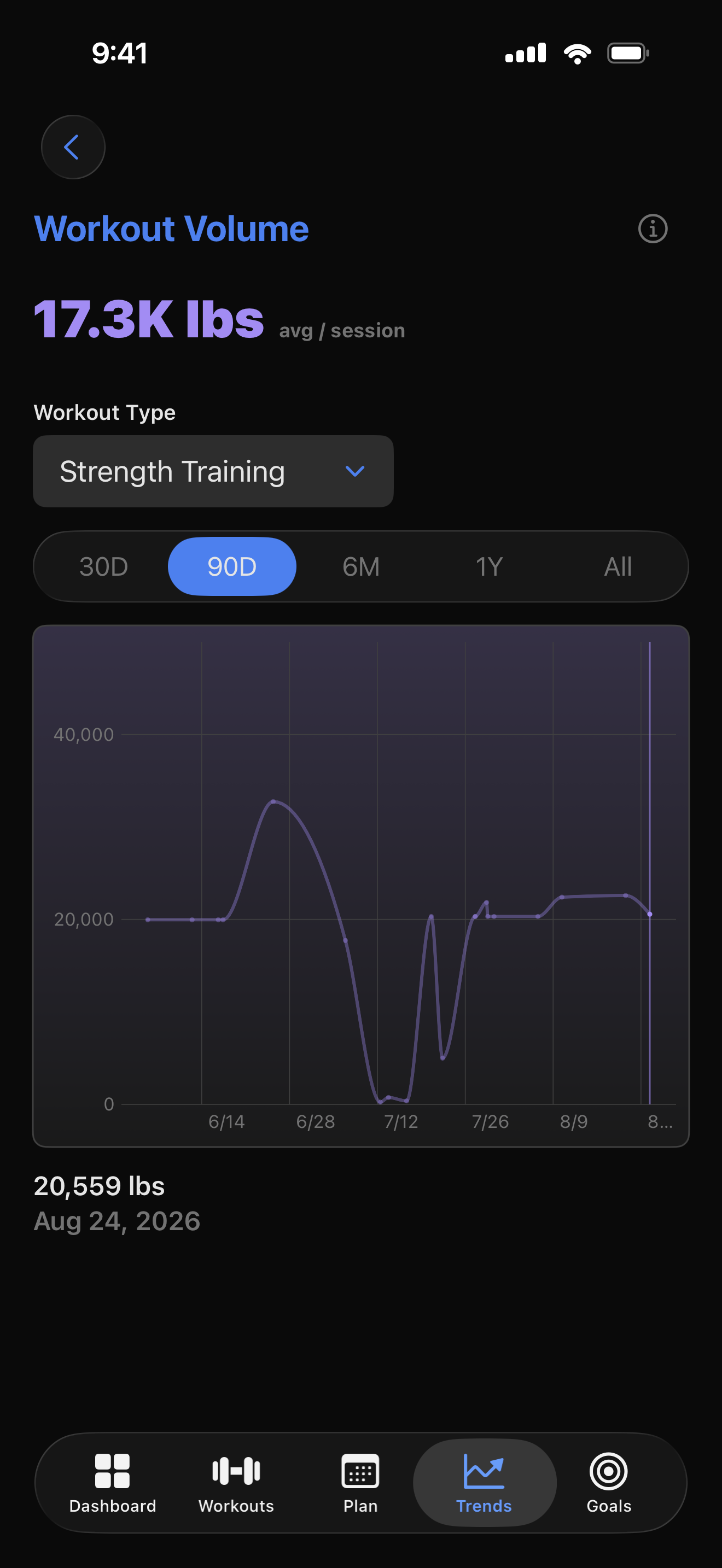 Workout Volume chart detail with scrub-to-select data point